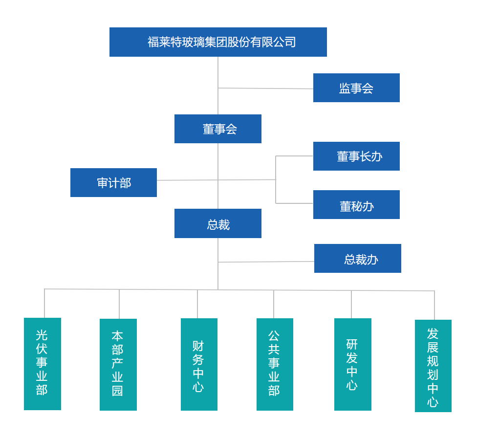 管理架构